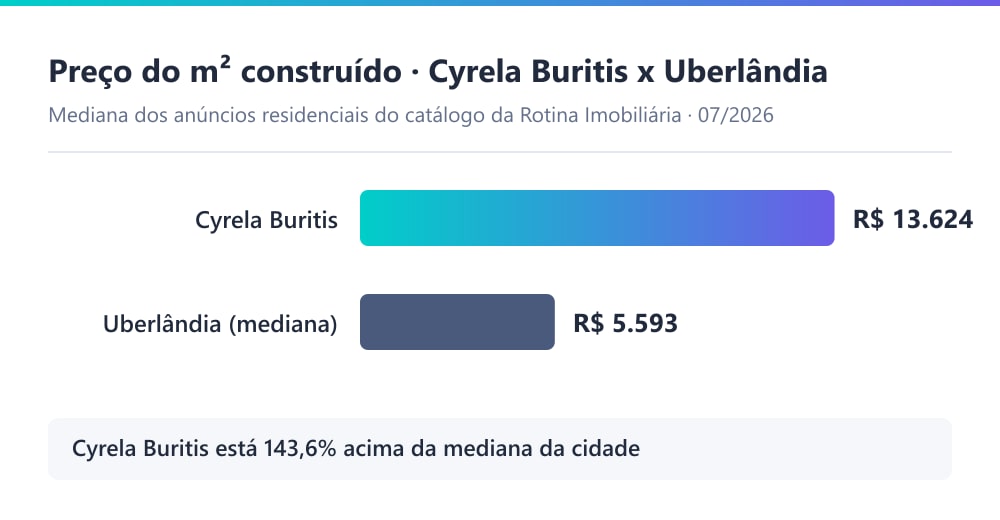 Gráfico comparando o preço do m² construído das casas do Cyrela Buritis (R$ 13.624) com a mediana de Uberlândia (R$ 5.579), segundo o catálogo da Rotina Imobiliária em 07/2026