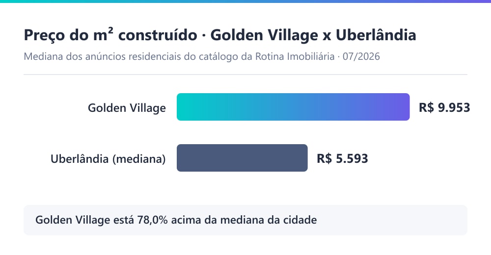 Gráfico comparando o preço do metro quadrado construído no Golden Village, de R$ 9.953, com a mediana de Uberlândia, de R$ 5.579, em julho de 2026