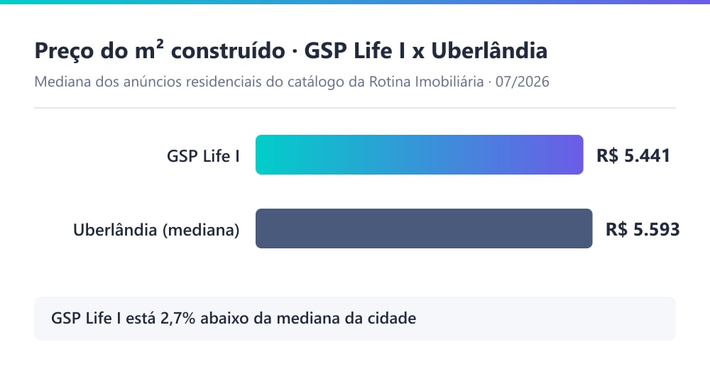 Gráfico comparando o preço por metro quadrado construído das casas do condomínio GSP Life I, em Uberlândia, com a mediana da cidade, segundo o catálogo da Rotina Imobiliária em 07/2026
