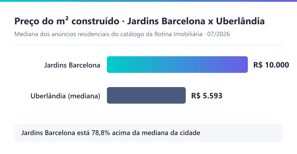 Gráfico comparando o preço mediano do m² construído no condomínio Jardins Barcelona (R$ 10.000) com a mediana residencial de Uberlândia (R$ 5.579), em 07/2026