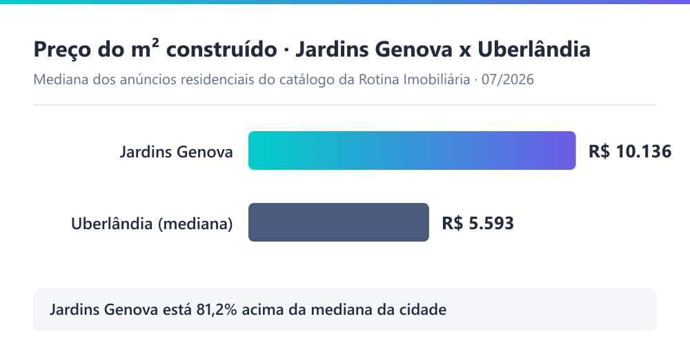 Gráfico comparando o preço do m² construído das casas do Cond. Jardins Genova (R$ 10.136) com a mediana de Uberlândia (R$ 5.579), segundo o catálogo da Rotina Imobiliária em 07/2026