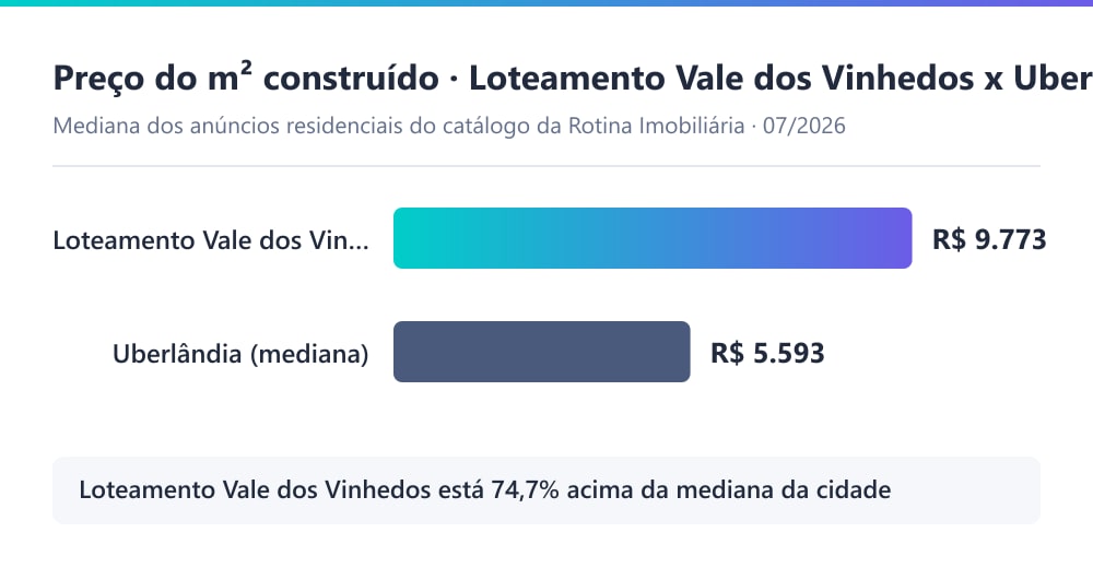 Gráfico comparando o preço por metro quadrado construído no Loteamento Vale dos Vinhedos, em Uberlândia, com a mediana da cidade, mostrando o empreendimento cerca de 75% acima, segundo o catálogo da Rotina Imobiliária em 07/2026