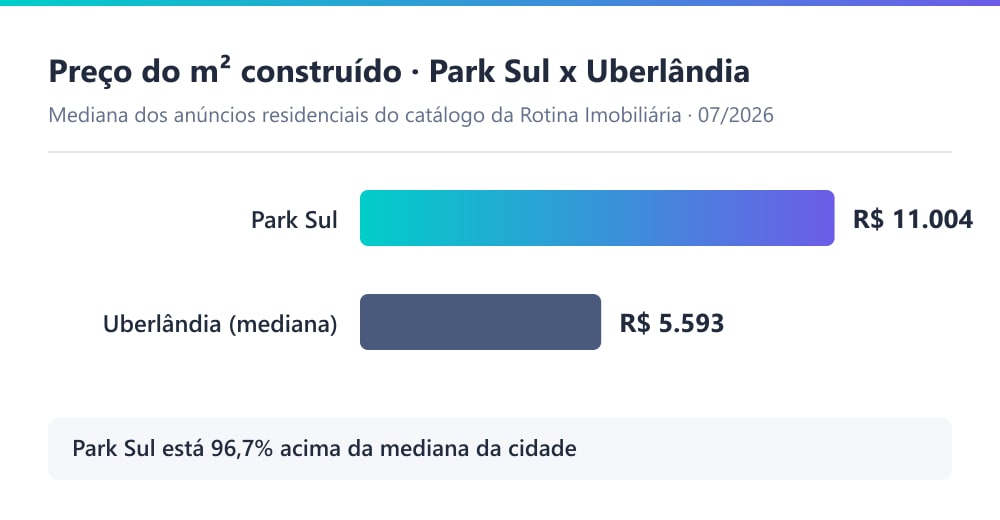 Gráfico comparando o preço do m² construído no Park Sul, de R$ 11.004, com a mediana de Uberlândia, de R$ 5.579, segundo o catálogo da Rotina Imobiliária em 07/2026