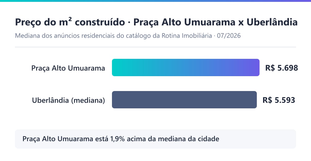 Gráfico comparando o preço por m² residencial na Praça Alto Umuarama com a mediana de Uberlândia, em julho de 2026