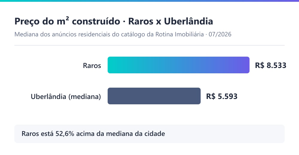 Gráfico comparando o preço por m² construído no condomínio Raros, de R$ 8.533, com a mediana residencial de R$ 5.579 por m² em Uberlândia