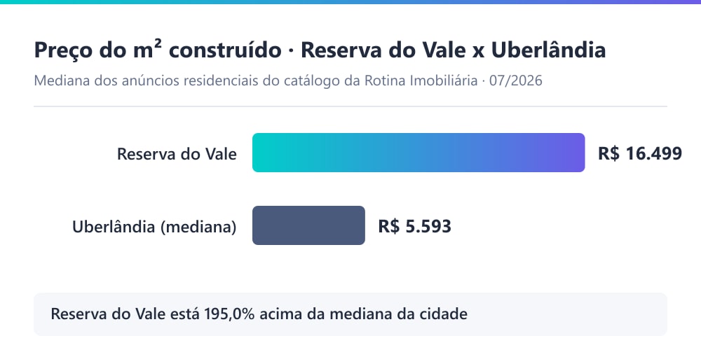 Gráfico comparando o preço por m² residencial no Cond. Reserva do Vale, de R$ 16.499, com a mediana de Uberlândia, de R$ 5.579, em julho de 2026
