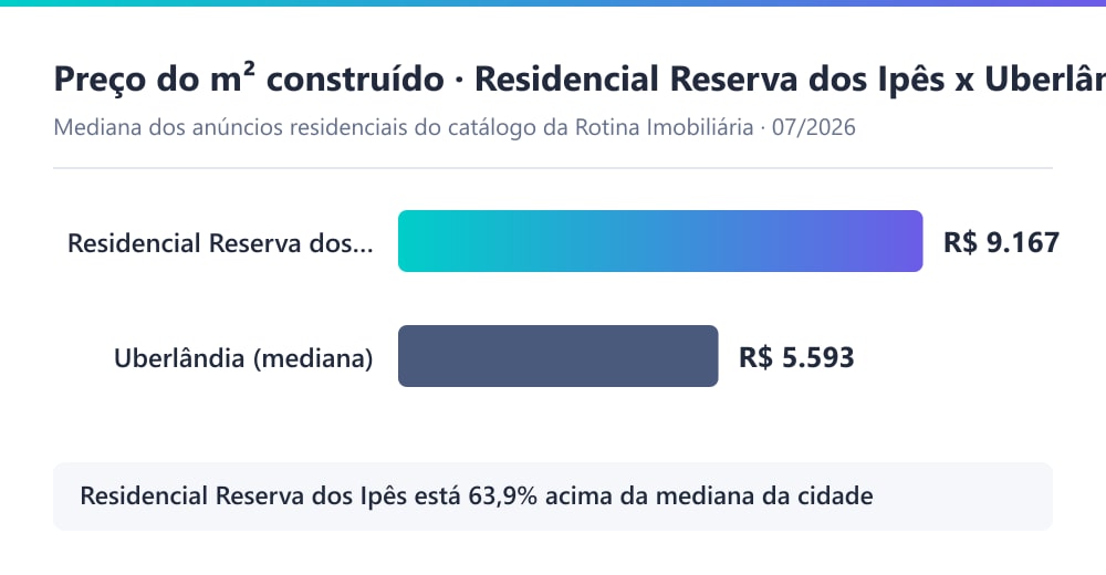 Gráfico comparando o preço por metro quadrado construído no Residencial Reserva dos Ipês (R$ 9.167) com a mediana de Uberlândia (R$ 5.579), segundo o catálogo da Rotina Imobiliária em 07/2026