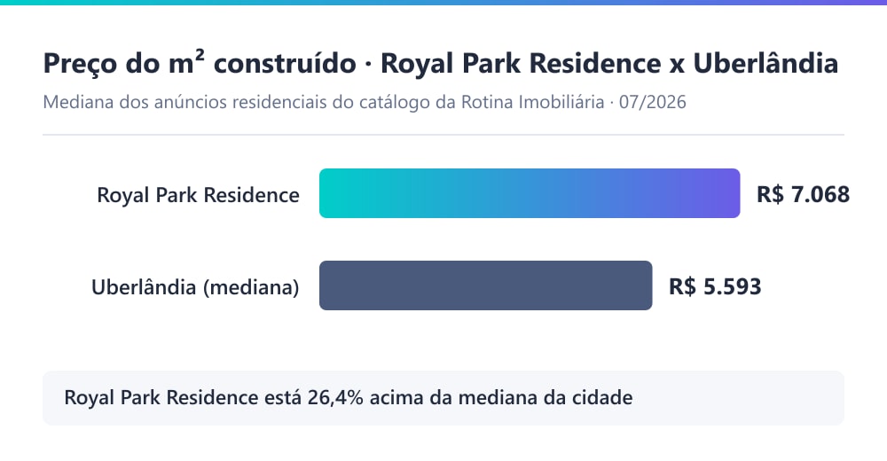 Gráfico comparando o preço do m² construído das casas do condomínio Royal Park Residence, de R$ 7.068, com a mediana residencial de Uberlândia, de R$ 5.579, segundo o catálogo da Rotina Imobiliária em julho de 2026