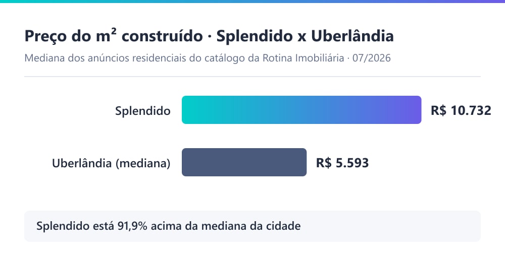 Gráfico comparando o preço por metro quadrado do condomínio Splendido, de R$ 10.732, com a mediana residencial de Uberlândia, de R$ 5.579, em julho de 2026