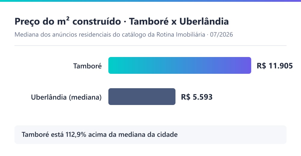Gráfico comparando o preço por m² de terreno no Cond. Tamboré, de R$ 1.869, com a mediana de terreno de Uberlândia, de R$ 1.031, em julho de 2026