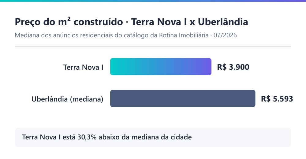 Gráfico comparando o preço por metro quadrado do condomínio Terra Nova I, de R$ 3.900, com a mediana residencial de Uberlândia, de R$ 5.579, em julho de 2026