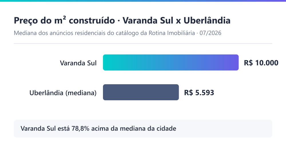 Gráfico comparando o preço do m² construído das casas do condomínio Varanda Sul, de R$ 10.000, com a mediana residencial de Uberlândia, de R$ 5.579, segundo o catálogo da Rotina Imobiliária em julho de 2026