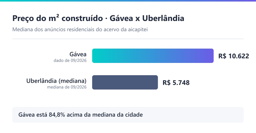 Gráfico comparando o preço mediano do m² residencial na Gávea (R$ 10.622) com a mediana de Uberlândia (R$ 5.748), em 09/2026