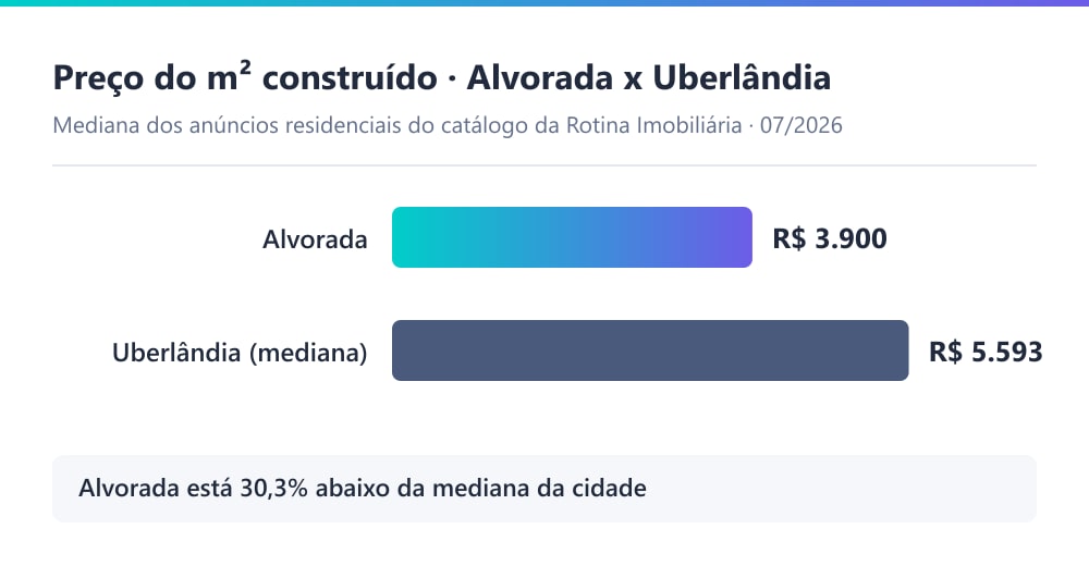 Gráfico comparando o preço por m² residencial no bairro Alvorada com a mediana de Uberlândia, com o Alvorada 30% abaixo