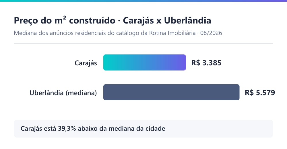 Gráfico comparando o preço do metro quadrado construído no bairro Carajás, de R$ 3.305, com a mediana de Uberlândia, de R$ 5.579, em julho de 2026