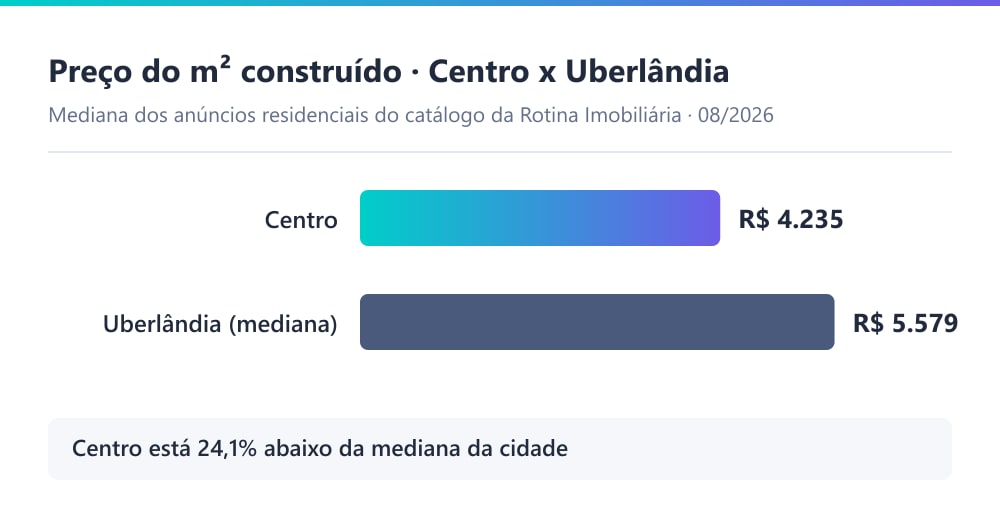 Gráfico comparando o preço mediano do m² residencial no Centro de Uberlândia (R$ 4.235) com a mediana da cidade (R$ 5.579), em 08/2026