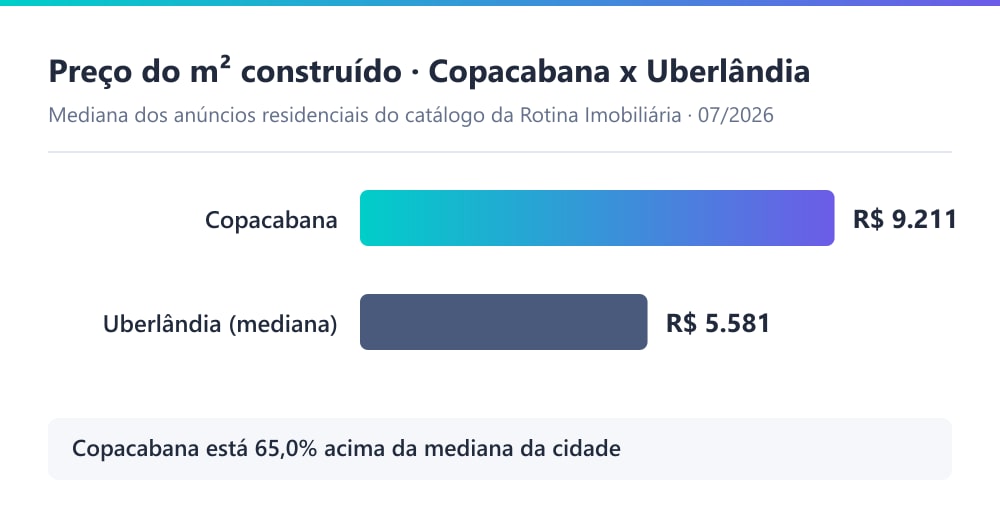 Gráfico comparando o preço mediano do m² residencial no Copacabana (R$ 9.211) com a mediana de Uberlândia (R$ 5.579), em 07/2026