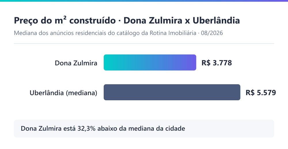 Gráfico comparando o preço do m² construído no Dona Zulmira (R$ 3.778) com a mediana de Uberlândia (R$ 5.579), segundo o catálogo da Rotina Imobiliária em 08/2026