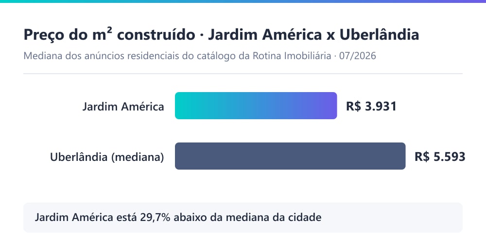 Gráfico comparando o preço do m² construído no Jardim América, de R$ 3.931, com a mediana residencial de Uberlândia, de R$ 5.579, uma diferença de 29,7% a menos, em julho de 2026