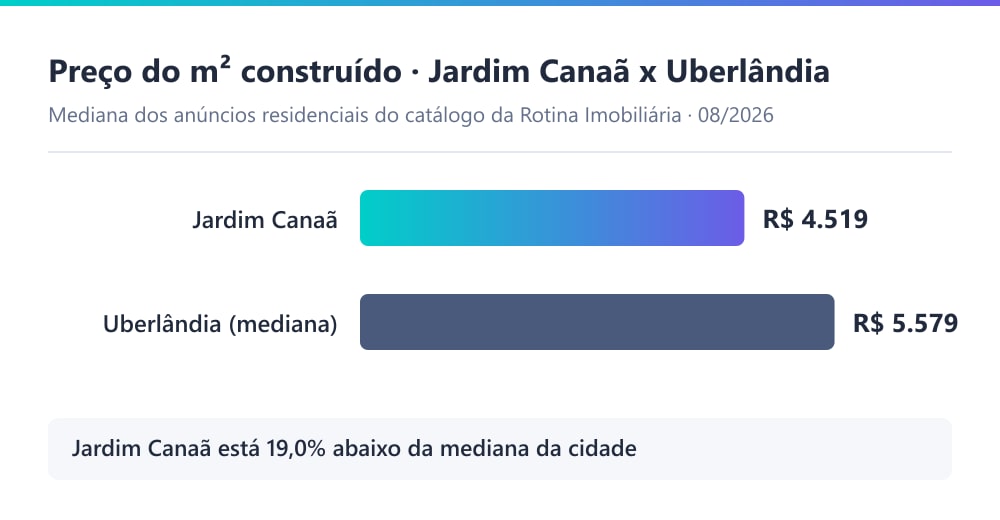 Gráfico comparando o preço do m² construído no Jardim Canaã, de R$ 4.519, com a mediana de Uberlândia, de R$ 5.579, segundo o catálogo da Rotina Imobiliária em 07/2026