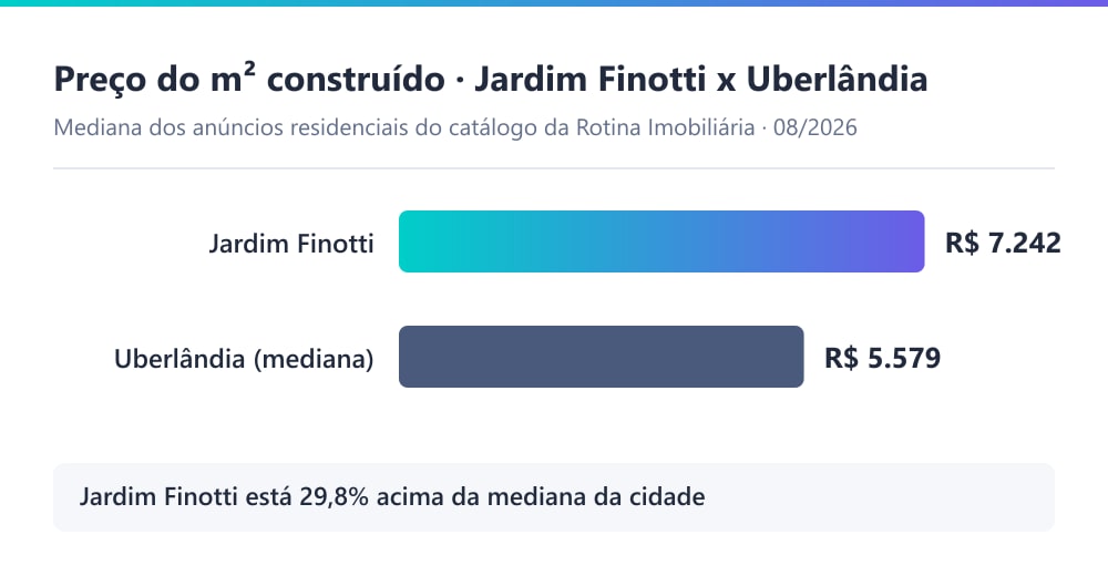 Gráfico comparando o preço mediano do m² residencial no Jardim Finotti (R$ 7.222) com a mediana de Uberlândia (R$ 5.579), em 07/2026