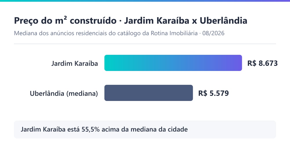 Gráfico comparando o preço mediano do m² residencial no Jardim Karaíba (R$ 8.673) com a mediana de Uberlândia (R$ 5.579), em 08/2026