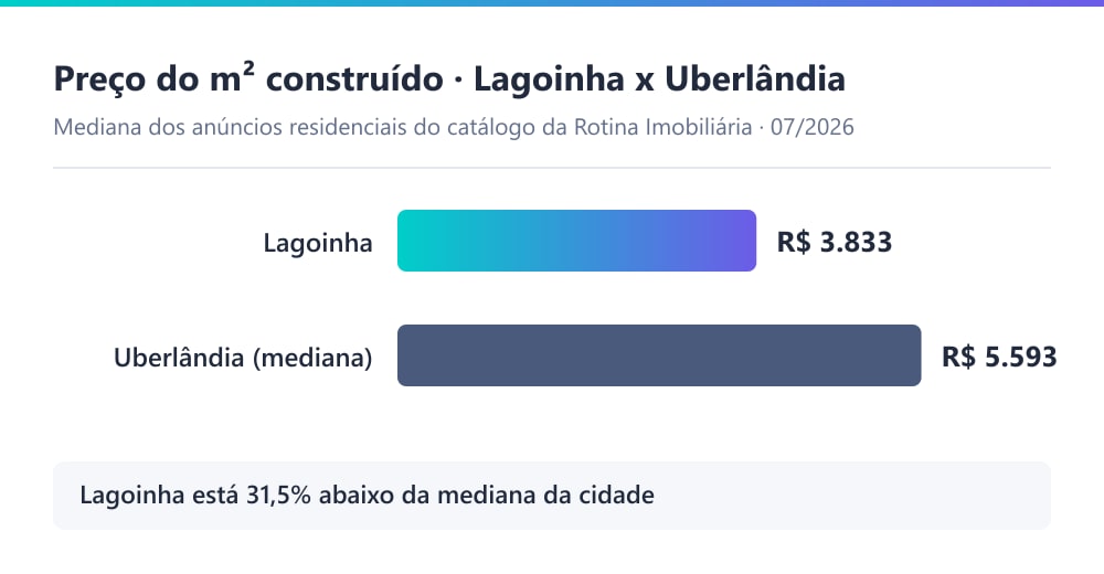 Gráfico comparando o preço por metro quadrado no bairro Lagoinha, de R$ 3.833, com a mediana residencial de Uberlândia, de R$ 5.579, em julho de 2026