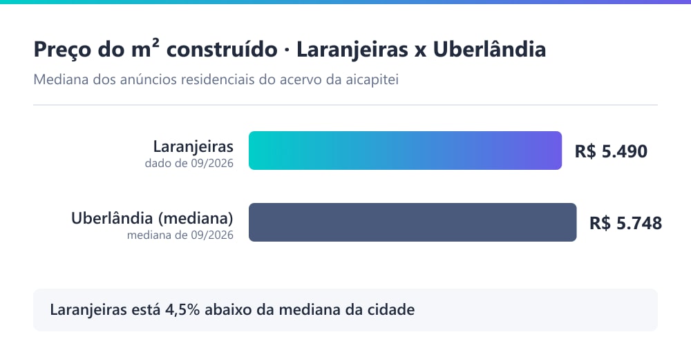 Gráfico comparando o preço por metro quadrado construído no Laranjeiras (R$ 5.490) com a mediana de Uberlândia (R$ 5.748), segundo o acervo da aicapitei em 09/2026