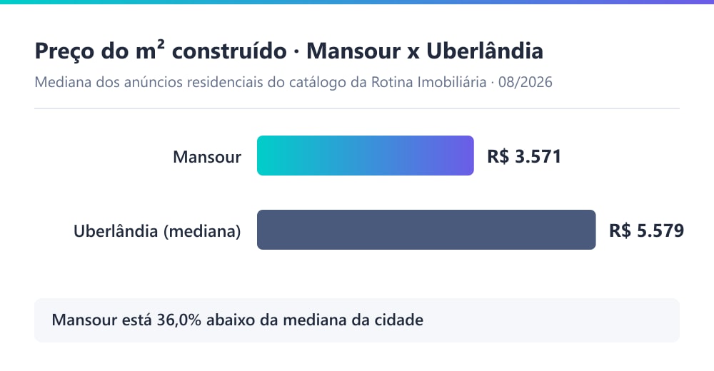 Gráfico comparando o preço do m² residencial do bairro Mansour (R$ 3.571) com a mediana de Uberlândia (R$ 5.579), segundo o catálogo da Rotina Imobiliária em 07/2026