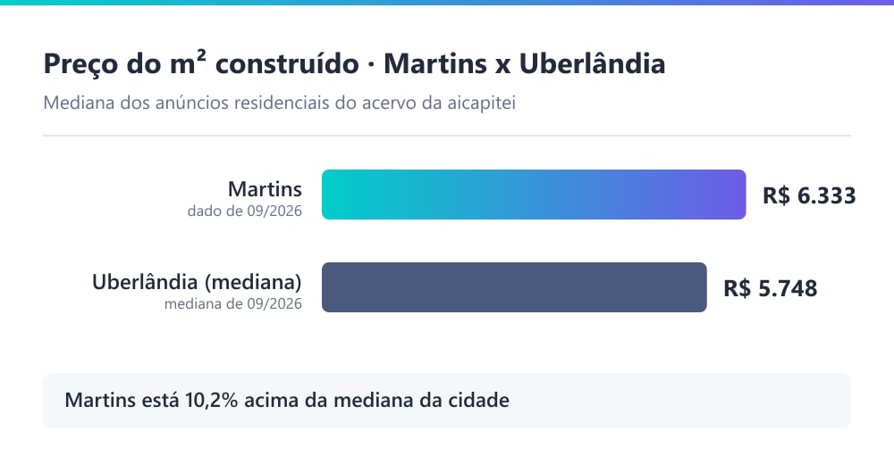 Gráfico comparando o preço mediano do m² residencial no Martins (R$ 6.333) com a mediana de Uberlândia (R$ 5.748), em 09/2026