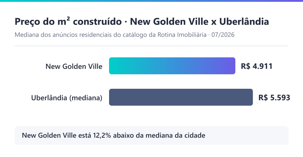Gráfico comparando o preço do m² construído no New Golden Ville, de R$ 4.911, com a mediana residencial de Uberlândia, de R$ 5.579, uma diferença de 12,2% a menos, em julho de 2026