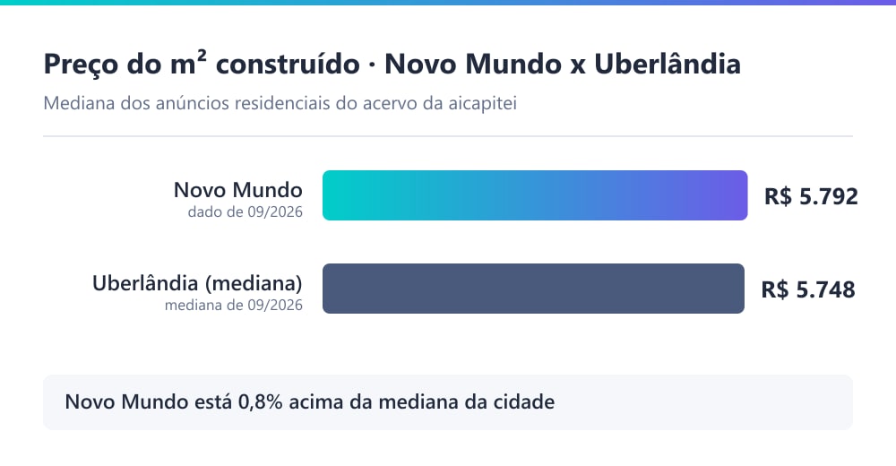 Gráfico comparando o preço mediano do m² residencial no Novo Mundo (R$ 5.792) com a mediana de Uberlândia (R$ 5.748), em 09/2026