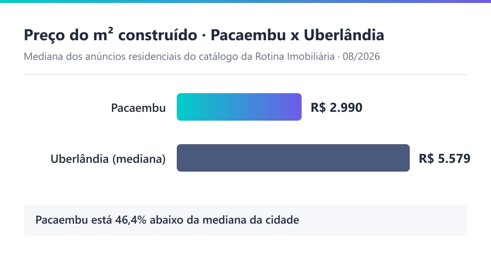 Gráfico comparando o preço por metro quadrado construído no Pacaembu (R$ 2.990) com a mediana de Uberlândia (R$ 5.579), segundo o catálogo da Rotina Imobiliária em 07/2026