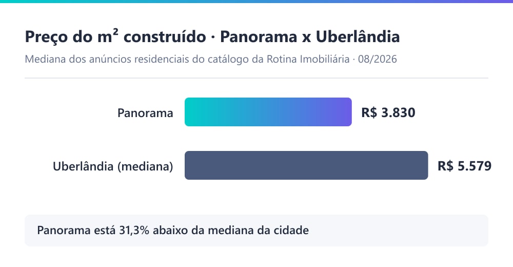 Gráfico comparando o preço do m² residencial no Panorama, de R$ 3.830, com a mediana de Uberlândia, de R$ 5.579, segundo o catálogo da Rotina Imobiliária em julho de 2026