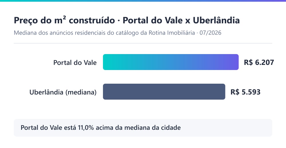 Gráfico comparando o preço por m² no Portal do Vale com a mediana de Uberlândia: terreno a R$ 1.047/m² contra R$ 1.031/m² da cidade, e residencial a R$ 6.207/m² construído contra R$ 5.579/m² da cidade, em julho de 2026