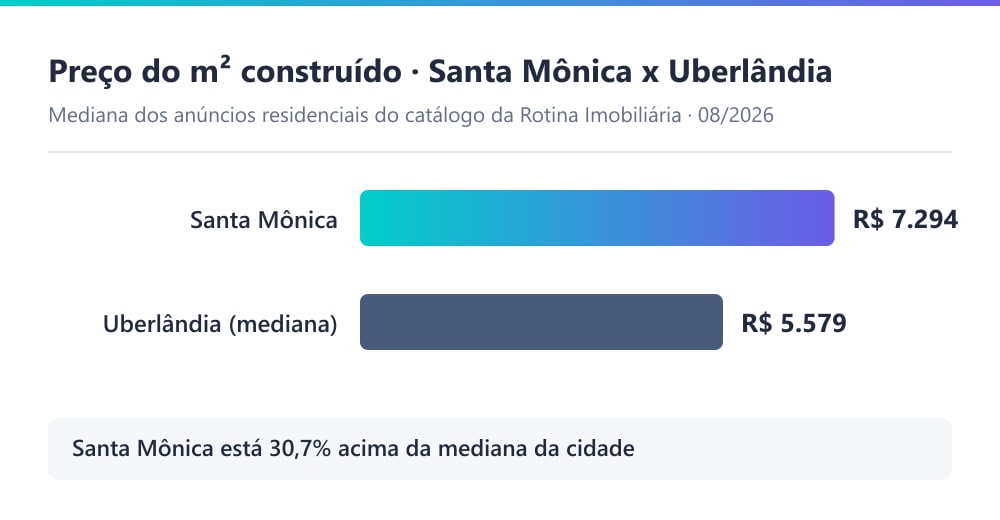 Gráfico comparando o preço mediano do m² residencial no Santa Mônica (R$ 7.294) com a mediana de Uberlândia (R$ 5.579), em 08/2026