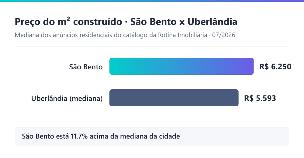 Gráfico comparando o preço do m² construído no bairro São Bento (R$ 6.250) com a mediana de Uberlândia (R$ 5.579), segundo o catálogo da Rotina Imobiliária em 07/2026
