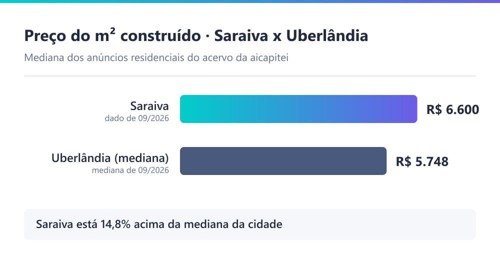 Gráfico comparando o preço mediano do m² residencial no Saraiva (R$ 6.600) com a mediana de Uberlândia (R$ 5.748), em 09/2026