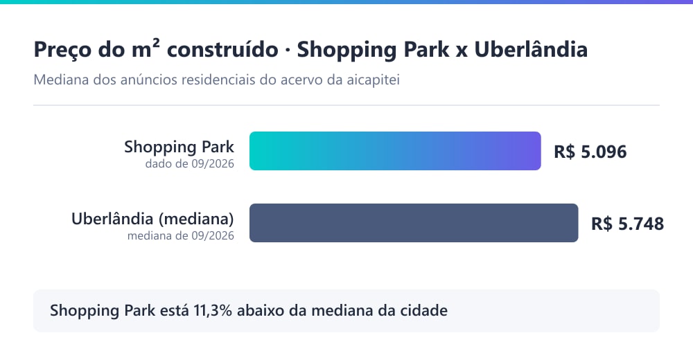 Gráfico comparando o preço mediano do m² residencial no Shopping Park (R$ 5.096) com a mediana de Uberlândia (R$ 5.748), em 09/2026