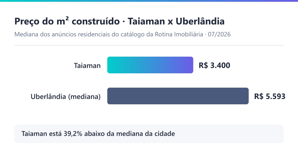Gráfico comparando o preço do m² construído no Taiaman (R$ 3.400) com a mediana de Uberlândia (R$ 5.579), segundo o catálogo da Rotina Imobiliária em 07/2026