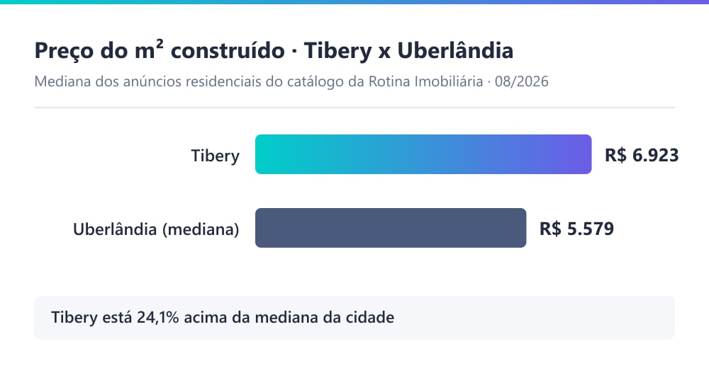 Gráfico comparando o preço mediano do m² residencial no Tibery (R$ 6.923) com a mediana de Uberlândia (R$ 5.579), em 08/2026