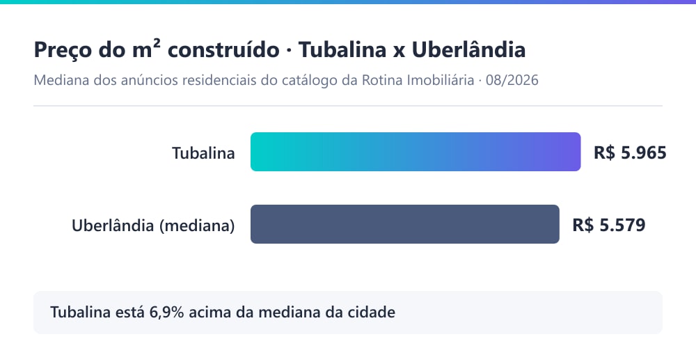 Gráfico comparando o preço mediano do m² residencial no Tubalina (R$ 5.965) com a mediana de Uberlândia (R$ 5.579), em 08/2026