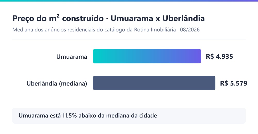 Gráfico comparando o preço mediano do m² residencial no Umuarama (R$ 4.935) com a mediana de Uberlândia (R$ 5.579), em 08/2026