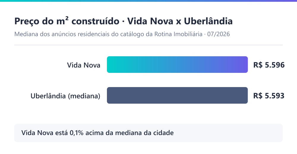 Gráfico comparando o preço por metro quadrado construído no bairro Vida Nova, em Uberlândia, com a mediana da cidade, segundo o catálogo da Rotina Imobiliária em 07/2026